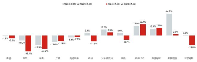 CTR洞察1-9月广告市场花费同比上涨23%电梯电视、电梯海报保持增长(图2)