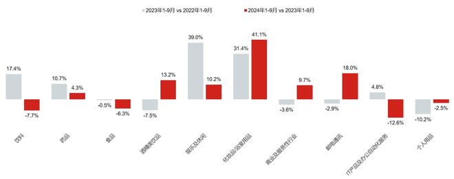 CTR洞察1-9月广告市场花费同比上涨23%电梯电视、电梯海报保持增长(图3)
