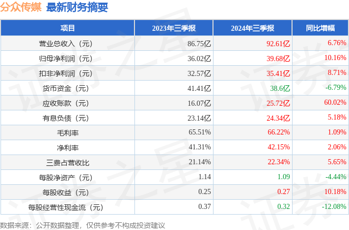 分众传媒（002027）24年三季报简析：营收净利润同比双双增长(图1)