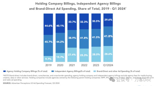 2024广告业盘点:萧条的广告公司和赚翻的平台(图3)