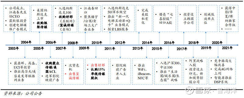 分众传媒：楼宇广告龙头开拓海外空间(图1)