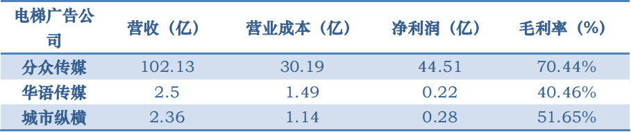 分众传媒：电梯广告龙头估值历史低位阿里巴巴战略入股叠加30亿回购(图7)