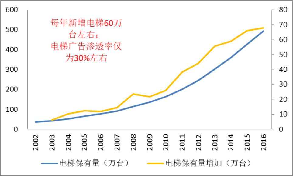 分众传媒：电梯广告龙头估值历史低位阿里巴巴战略入股叠加30亿回购(图9)