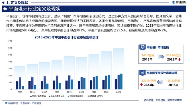 中国平面设计产业现状及发展趋势研究报告（智研咨询发布）(图2)