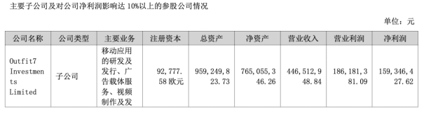 汤姆猫深陷亏损泥潭支柱业务失速并购扩张吞苦果热点傍身却难觅接盘侠(图2)