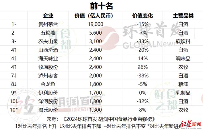 2024胡润中国食品行业百强榜：榜单前十名白酒企业独占五席(图1)