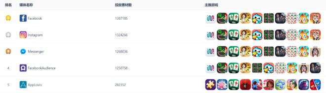 做游戏真不如做广告：一巨头广告收入年暴涨75%却卖掉10个游戏工作室！(图3)