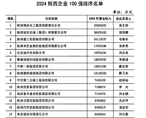 百强陕企4年变局：跌宕与崛起(图1)
