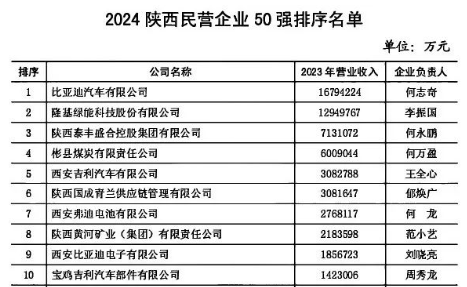 百强陕企4年变局：跌宕与崛起(图2)
