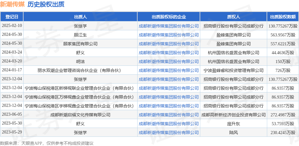 新潮传媒股权被股东出质数额为130775267万股(图1)