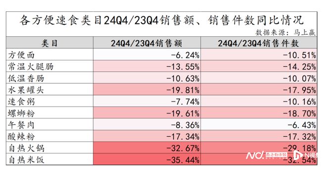 自嗨锅被限制消费背后：自热食品企业不断降价仍难提振销售(图5)