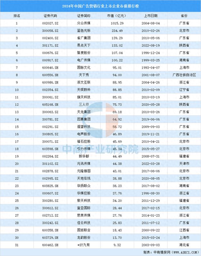 2024年中国广告营销行业上市企业市值排行榜(图1)