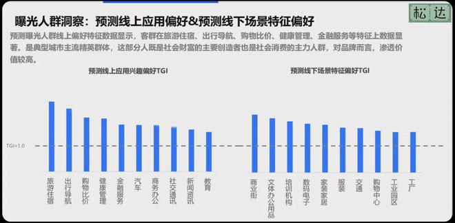 225亿次曝光！25亿线下客群！松达借助瓴羊天攻智投与分众传媒打造全新广告投放策略(图2)