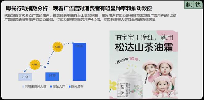 225亿次曝光！25亿线下客群！松达借助瓴羊天攻智投与分众传媒打造全新广告投放策略(图3)