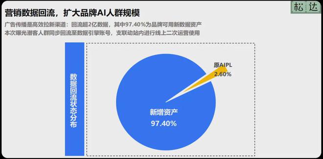 225亿次曝光！25亿线下客群！松达借助瓴羊天攻智投与分众传媒打造全新广告投放策略(图4)