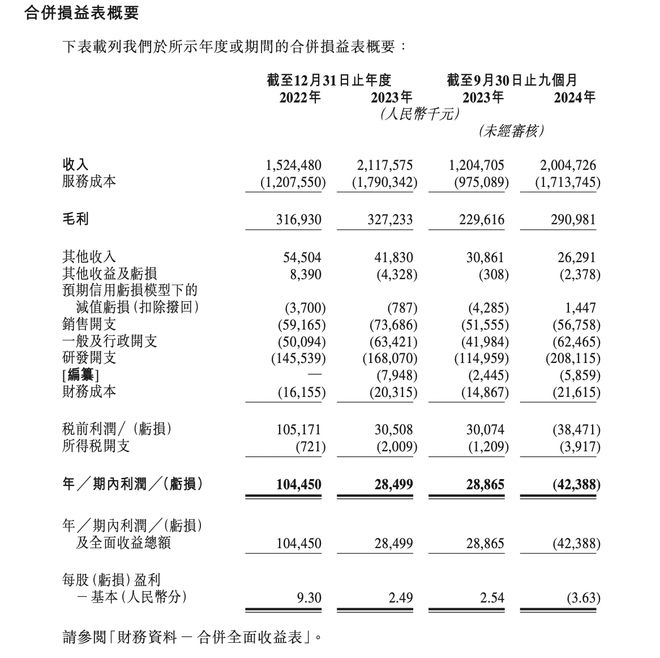 华为前主管创业东信营销科技2024年9个月营收20亿要冲IPO(图1)