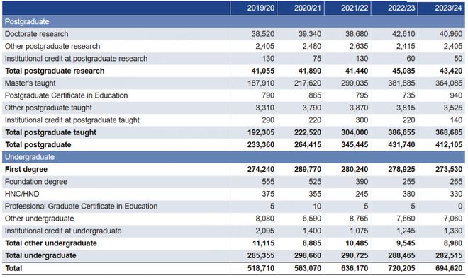 英国HESA发布最新留学数据：一网打尽最热门学校和专业！(图6)