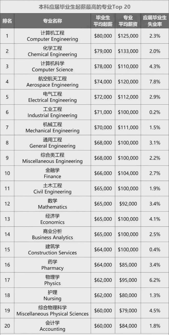 藤校带头！这些专业全部废除！(图1)