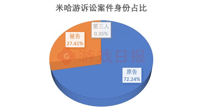 米哈游法务部一年近400起诉讼案正在对这些侵权行为重拳出击(图3)