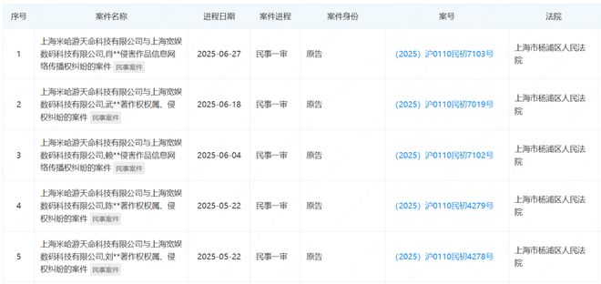 米哈游法务部一年近400起诉讼案正在对这些侵权行为重拳出击(图5)