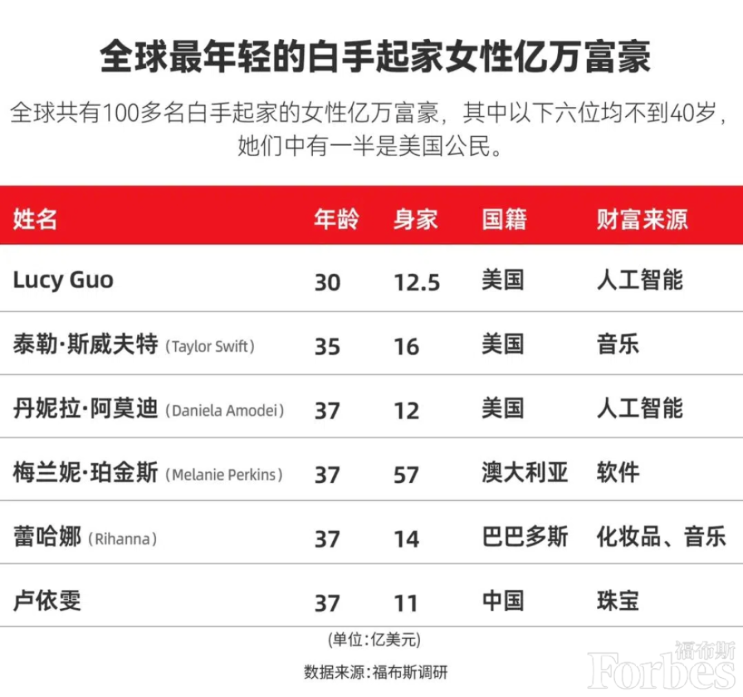 AI造富超越霉霉！1994年的她将成全球最年轻白手起家女性亿万富翁(图3)