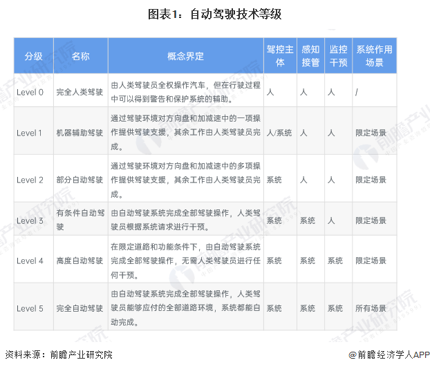 广州自动驾驶公交实现里程碑突破！L4级别自动驾驶巴士首次驶入中心城区主干道【附行业发展趋势】(图2)
