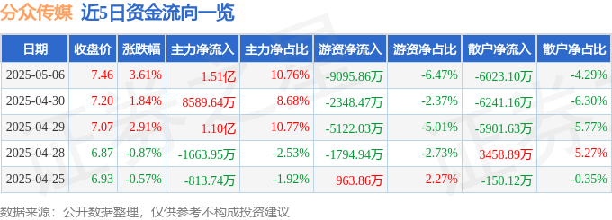 股票行情快报：分众传媒（002027）5月6日主力资金净买入151亿元(图1)