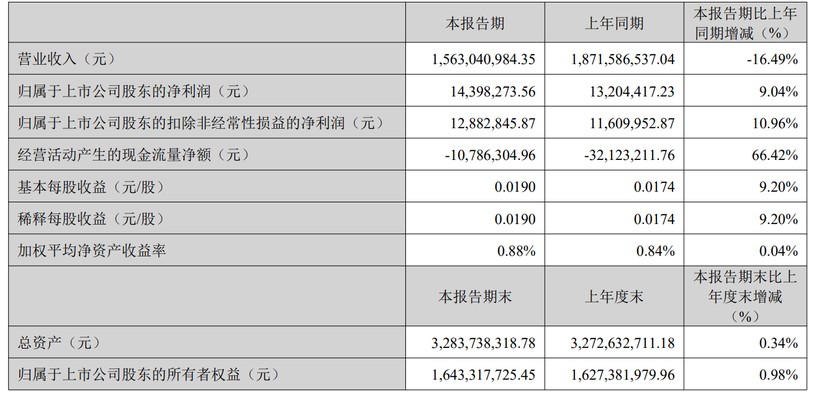 本土传播集团2025一季报谁领先了？(图8)