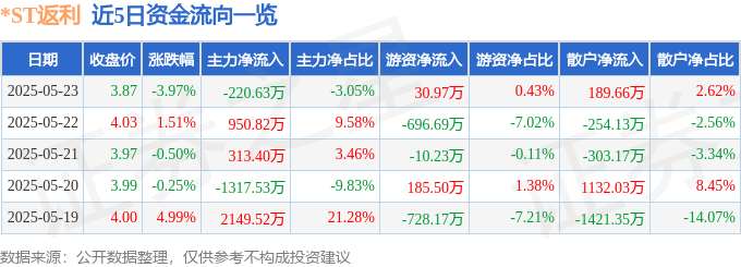 ST返利（600228）5月23日主力资金净卖出22063万元(图1)