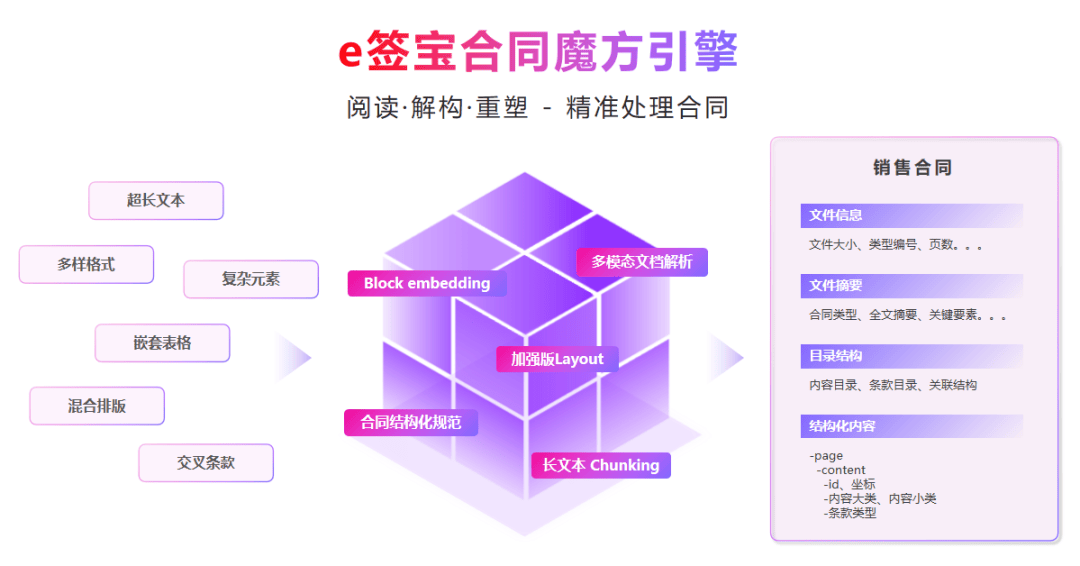 e签宝智能合同Agent：四大创新应用重构企业合规底座AI普惠护航(图4)