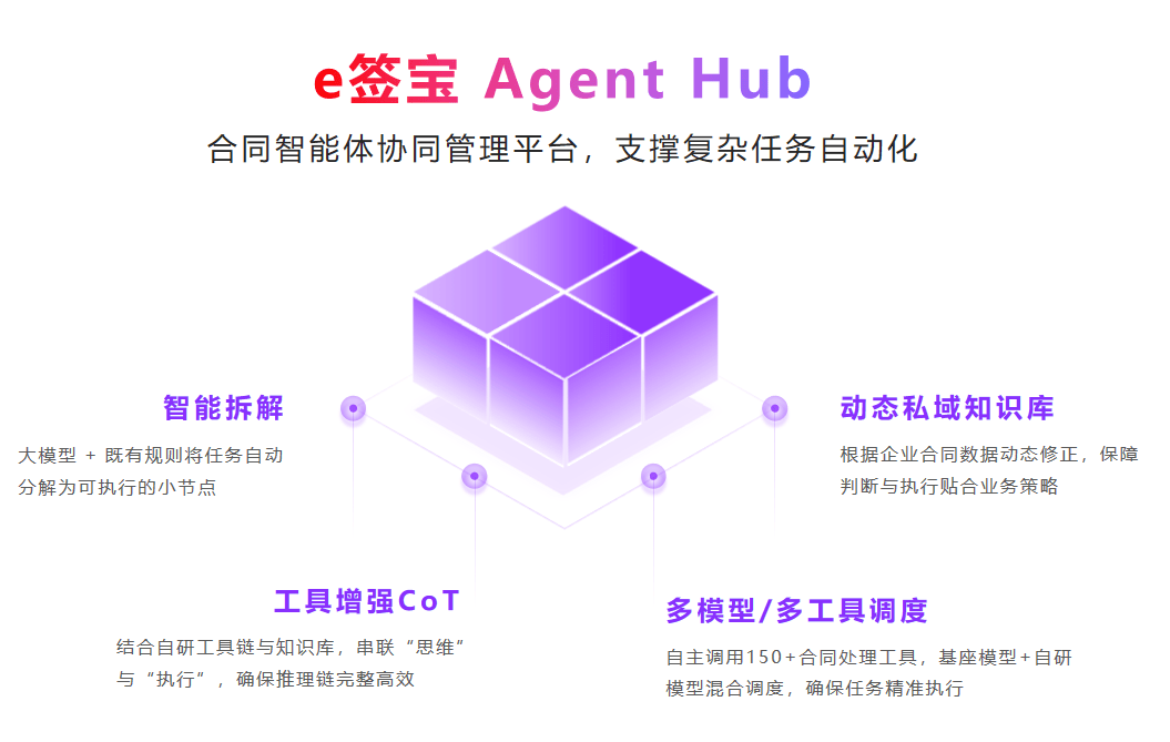 e签宝智能合同Agent：四大创新应用重构企业合规底座AI普惠护航(图5)
