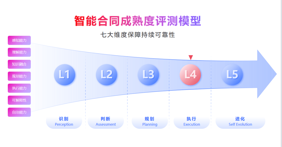 e签宝智能合同Agent：四大创新应用重构企业合规底座AI普惠护航(图6)