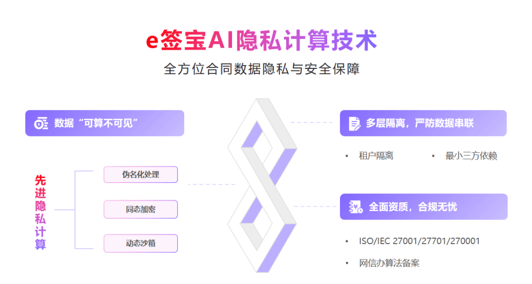 e签宝智能合同Agent：四大创新应用重构企业合规底座AI普惠护航(图7)