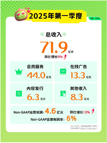 爱奇艺2025一季度财报：总收入和利润环比双增长“长+短”布局成效显现(图1)