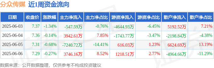 本周盘点（63-66）：分众传媒周跌241%主力资金合计净流出9954万元(图1)