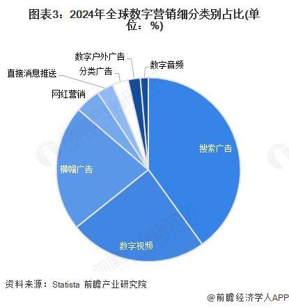 2025年全球数字营销发展现状分析全球数字营销模式多样化发展【组图】(图3)