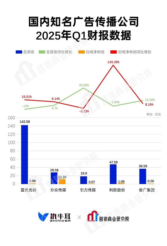 蓝色光标、分众传媒、引力传媒、利欧股份、省广集团2025年Q1财报：谁赚得最少？(图1)