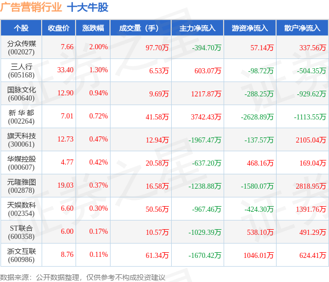 8月4日广告营销行业十大牛股一览(图1)
