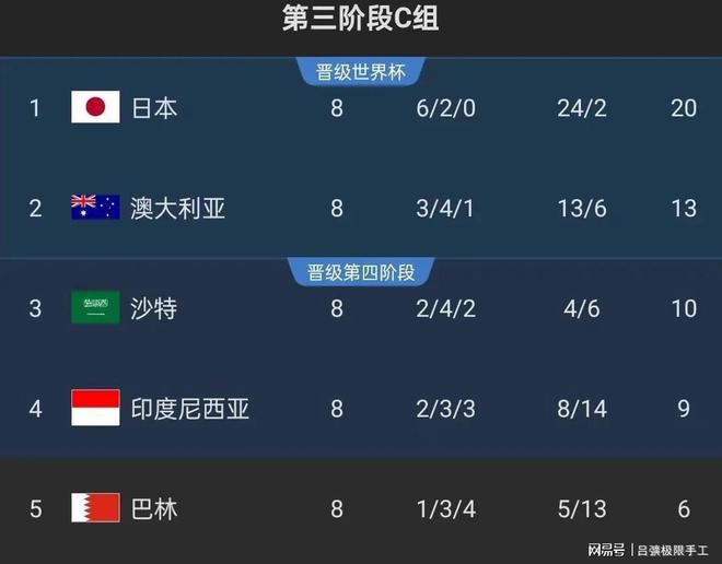 国足战平印尼仍有机会出线种情况可晋级附加赛(图2)