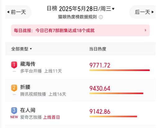 赵丽颖押注《在人间》PK《藏海传》惨败一手好牌被打烂(图1)