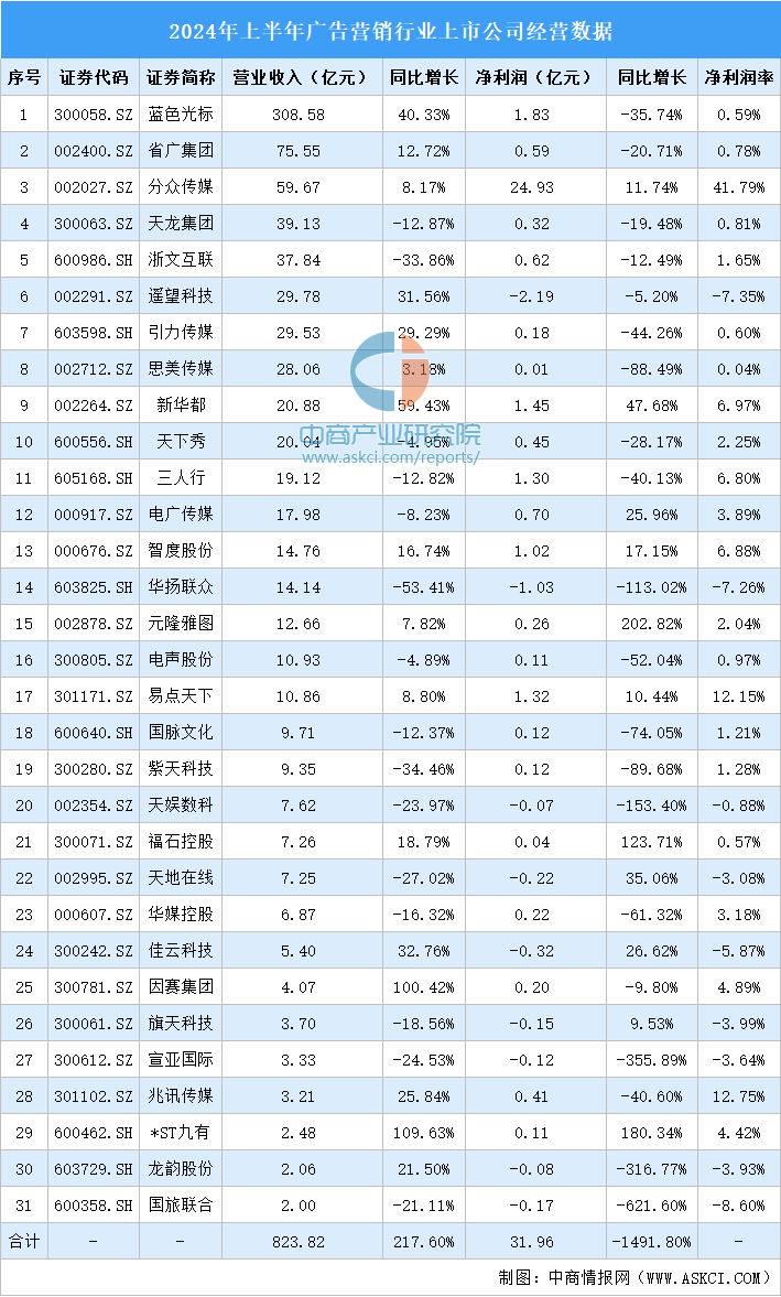2024年上半年中国广告营销行业上市公司业绩排行榜（附榜单）(图1)