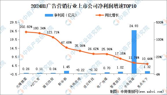 2024年上半年中国广告营销行业上市公司业绩排行榜（附榜单）(图3)