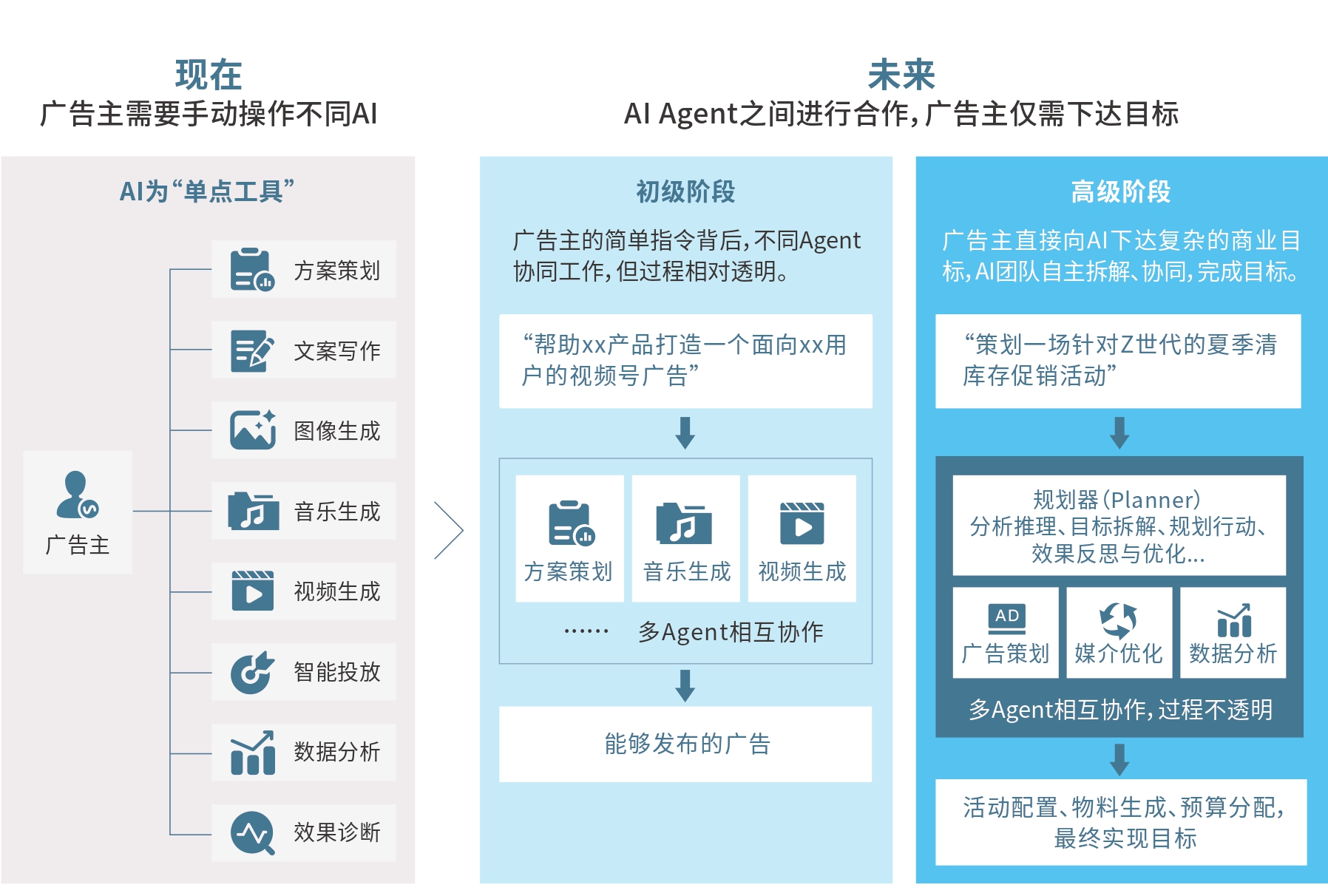 腾讯研究院关于人工智能+系列研究第一篇AI+广告报告重磅发布(图3)