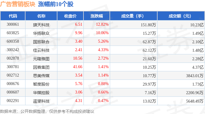 广告营销板块9月12日跌145%分众传媒领跌主力资金净流出28869万元(图1)