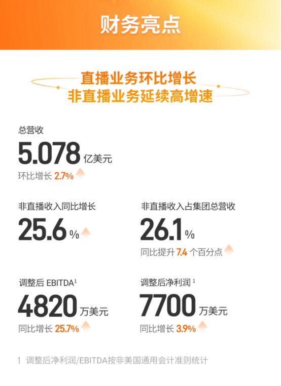 AI驱动广告技术欢聚非直播收入同比强劲增长256%(图1)