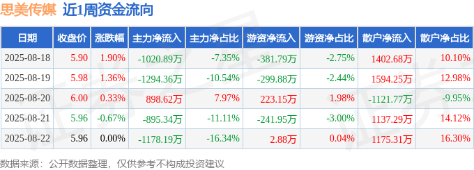 本周盘点（818-822）：思美传媒周涨294%主力资金合计净流出349017万元(图1)