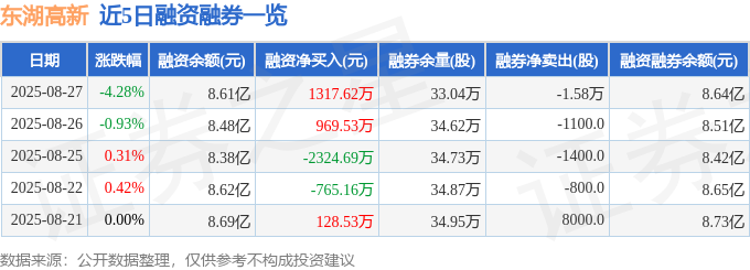 东湖高新（600133）8月27日主力资金净卖出143亿元(图2)