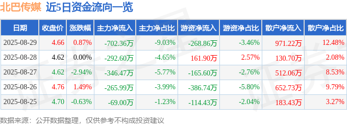 股票行情快报：北巴传媒（600386）8月29日主力资金净卖出70236万元(图1)