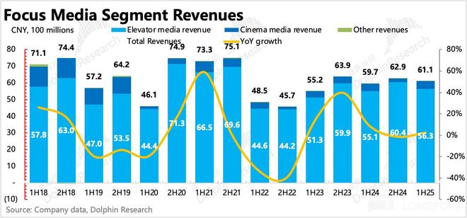 分众：短期承压并非大问题新的故事已在路上(图5)