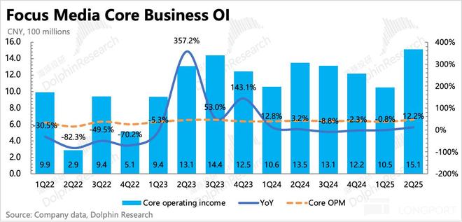 分众：短期承压并非大问题新的故事已在路上(图11)